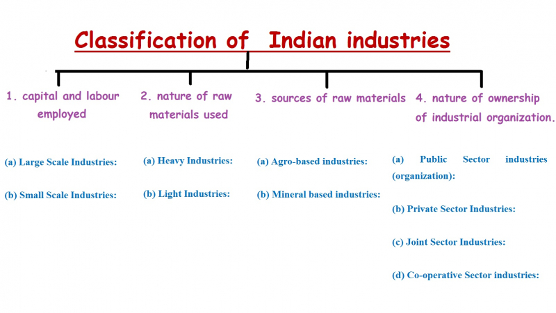 Classification of  Indian industries